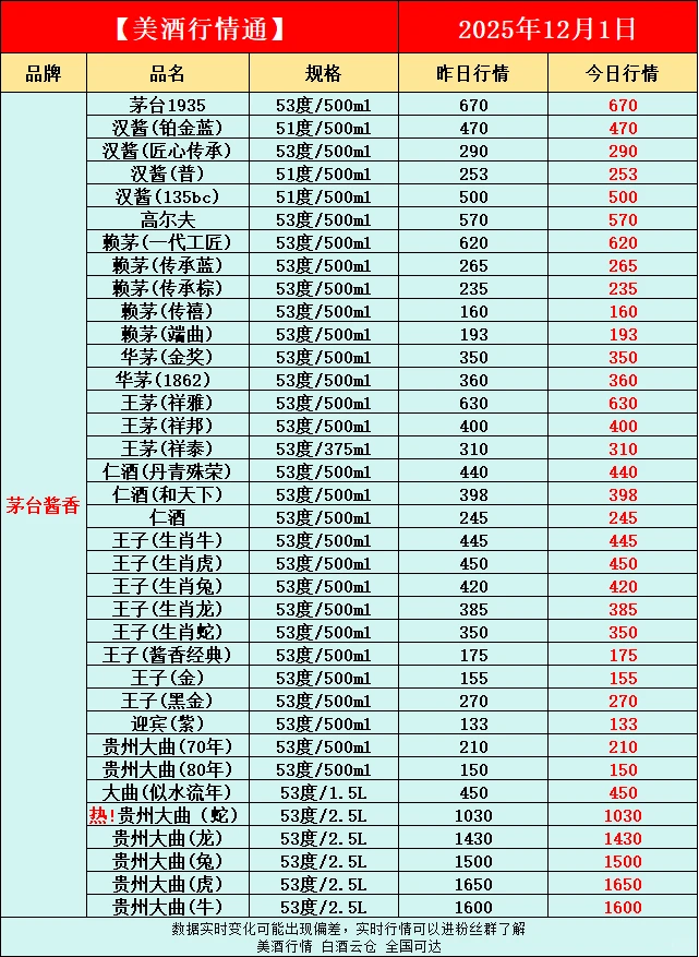 12月1日今日最新白酒行情速递✅