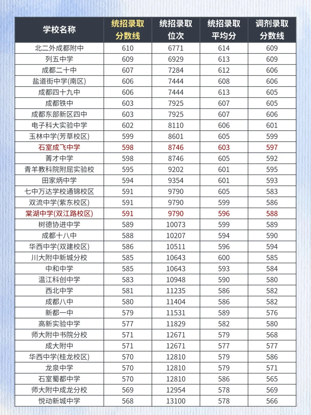 杀疯了！25成都高中录取分公布！
