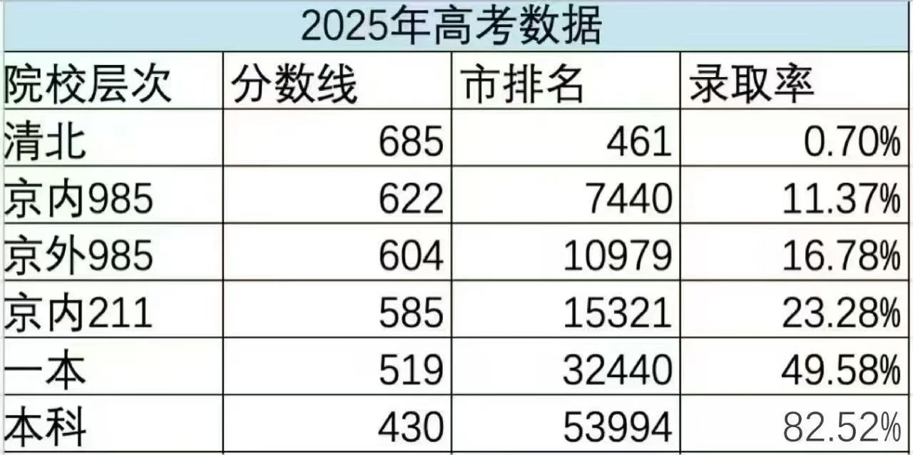 2025年北京高考数据