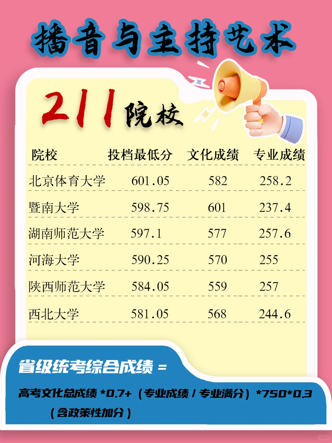 河北省播音艺术生必看！根据分数线清楚择校