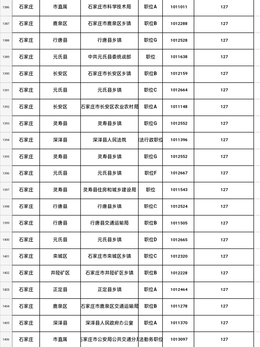 省考进面分数线｜石家庄