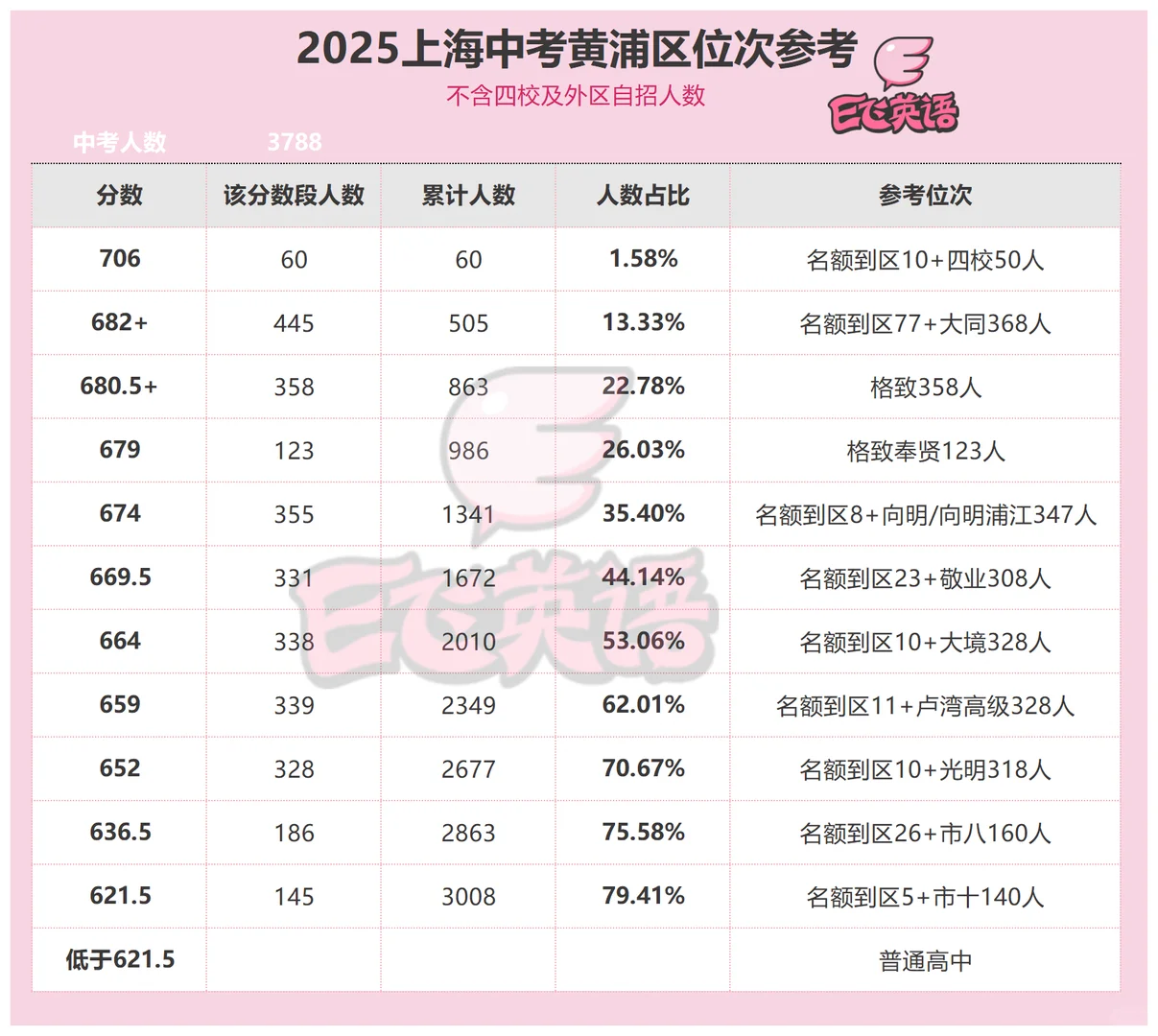 黄浦中考躺赢区名不虚传22.78%大同格致以上