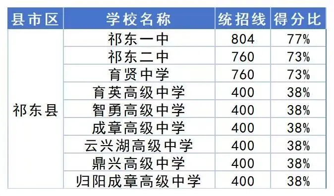 2025衡阳中考录取分数线得分率