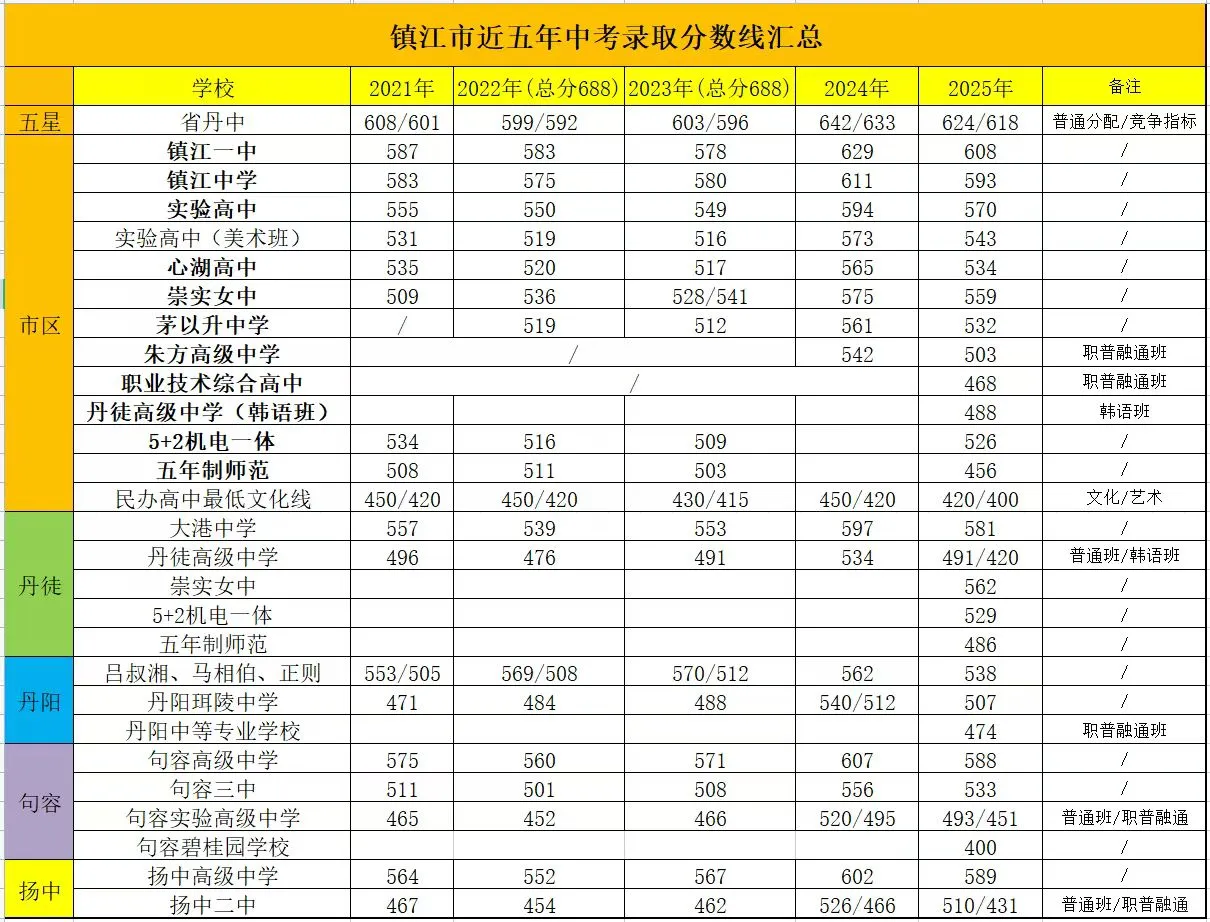 镇江近五年中考录取分数线汇总！