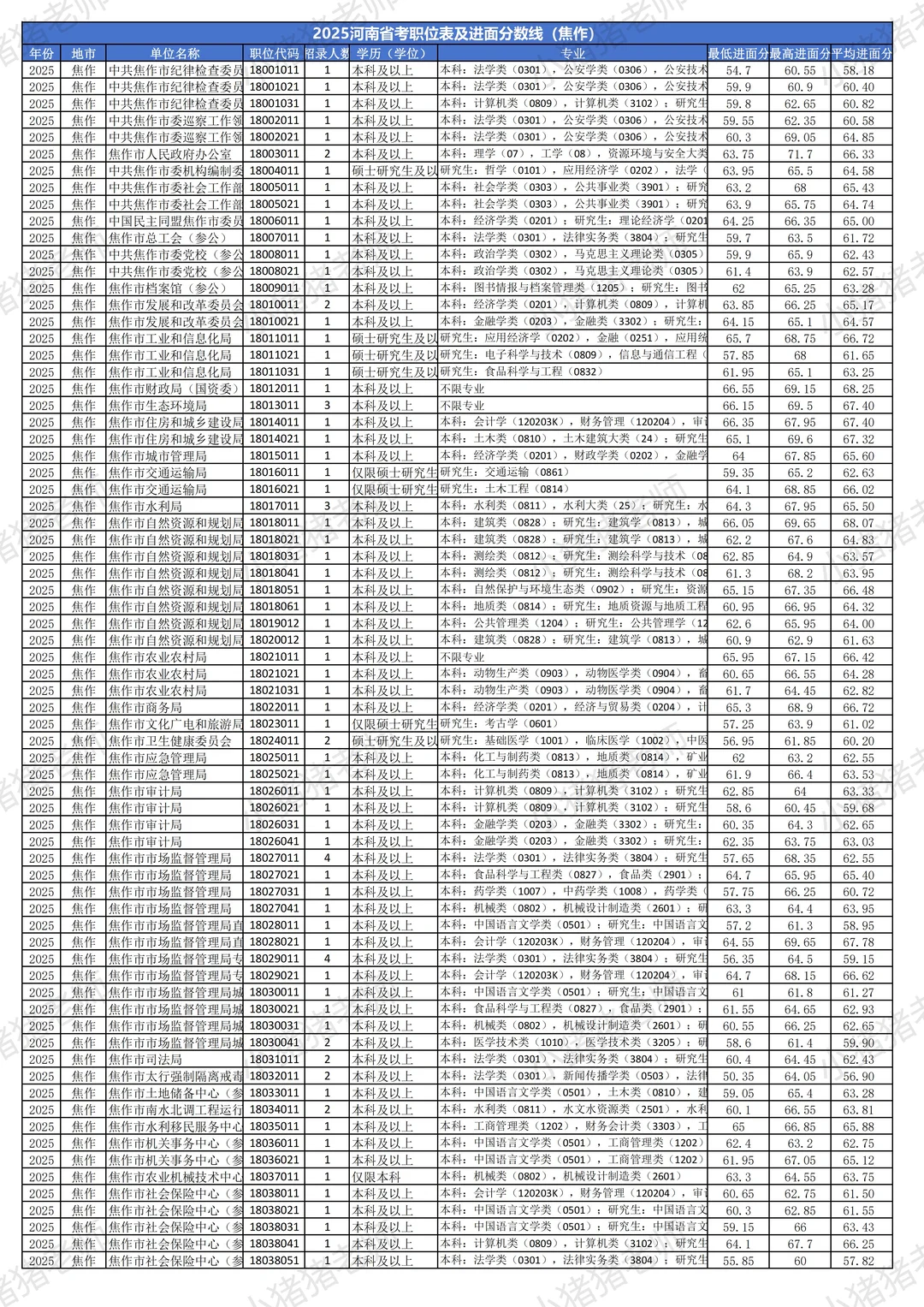 2025河南省考分数线揭秘（焦作篇）