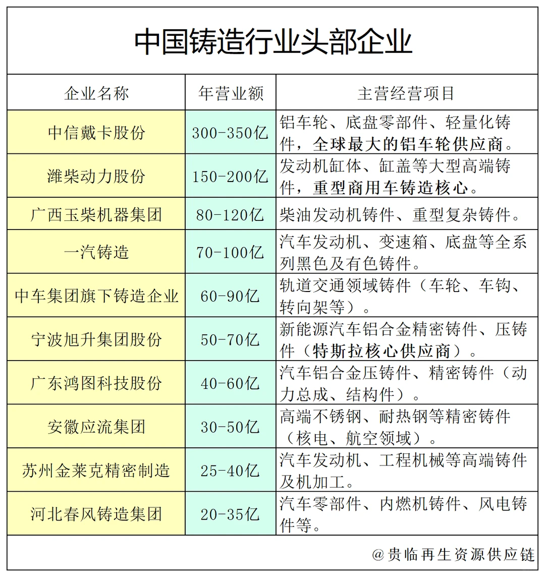 中国铸造行业头部企业