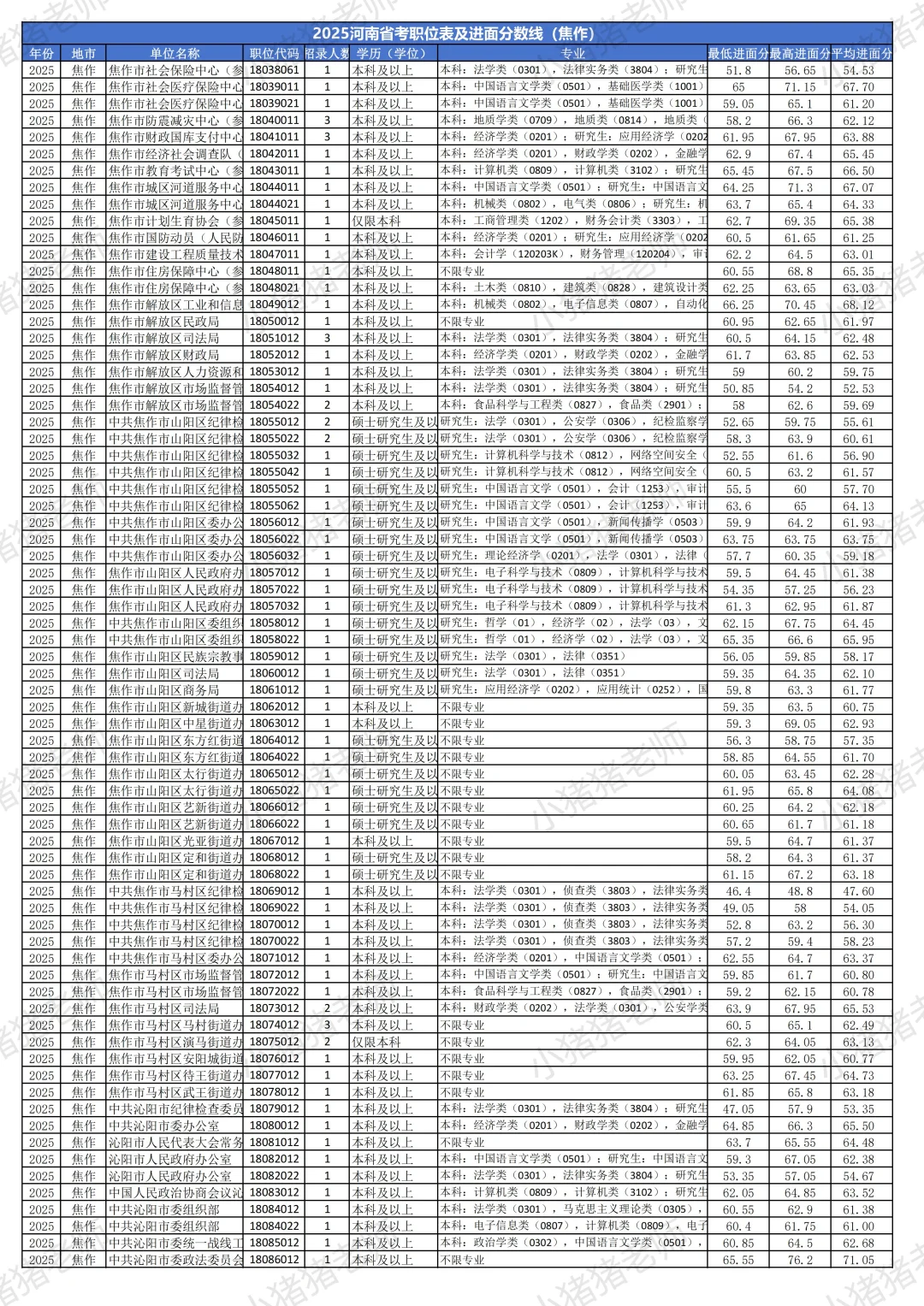 2025河南省考分数线揭秘（焦作篇）