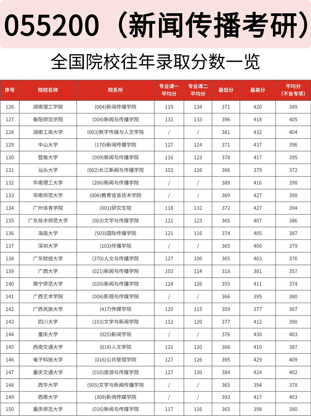新闻传播考研|各院校录取数据一览?