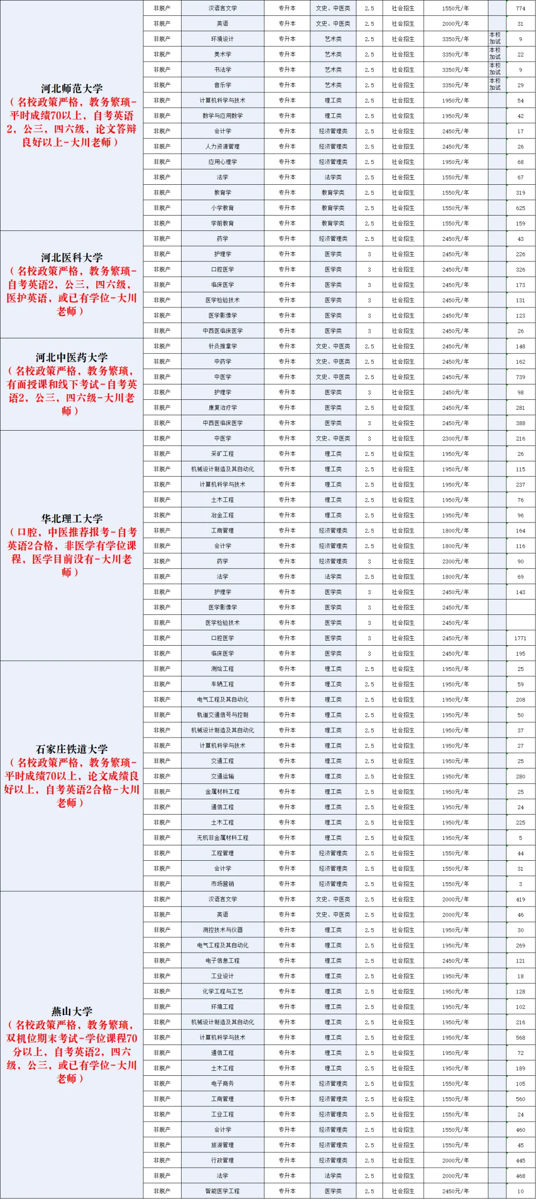 25年河北成考各个院校明细参考（新标准）