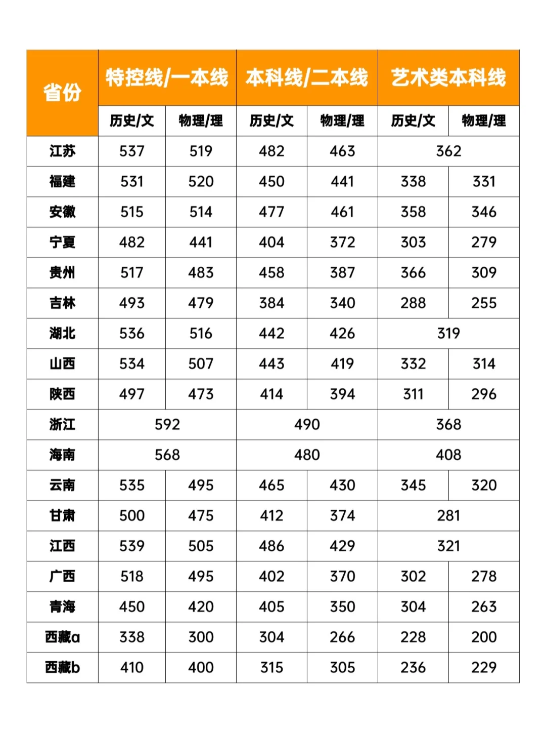 2025各省分数线统计