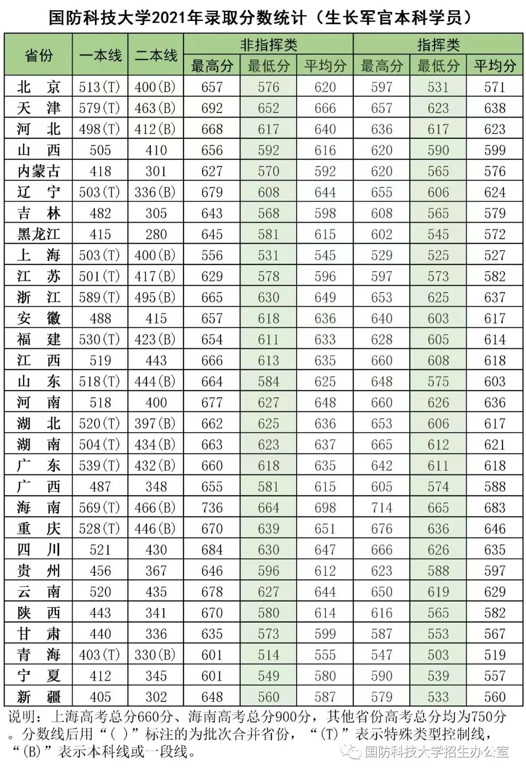 国防科大，近3年录取分数线公布！