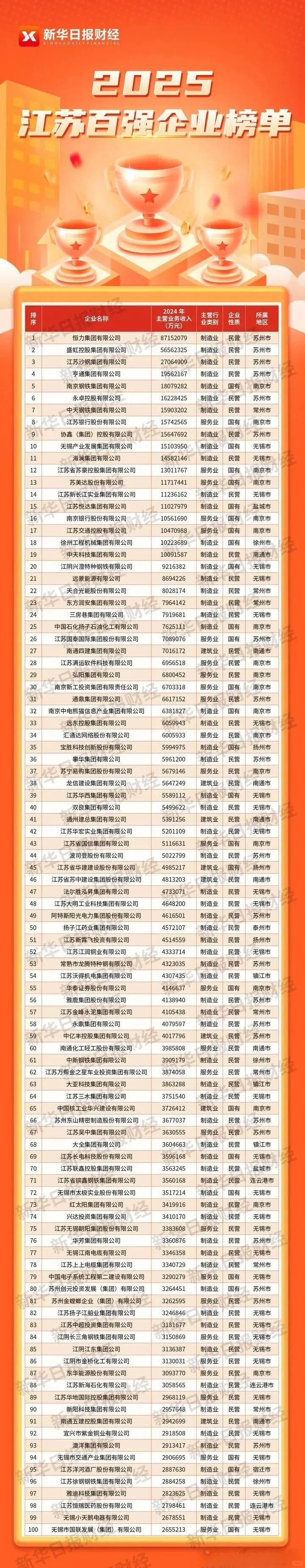 2025年江苏百强企业榜，留苏毕业生须知
