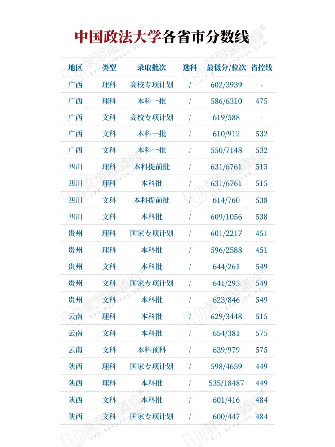 中国政法大学各省市分数线❗️