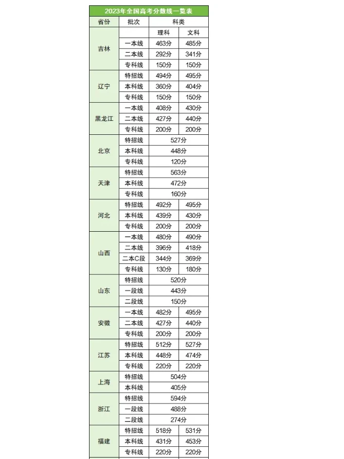 高考最新录取分数线公布！