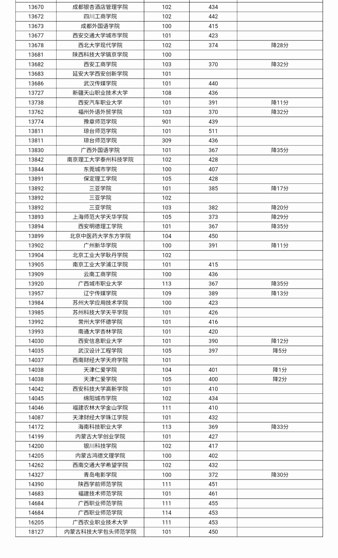 2025年本科普通批第一次征集最低分数线