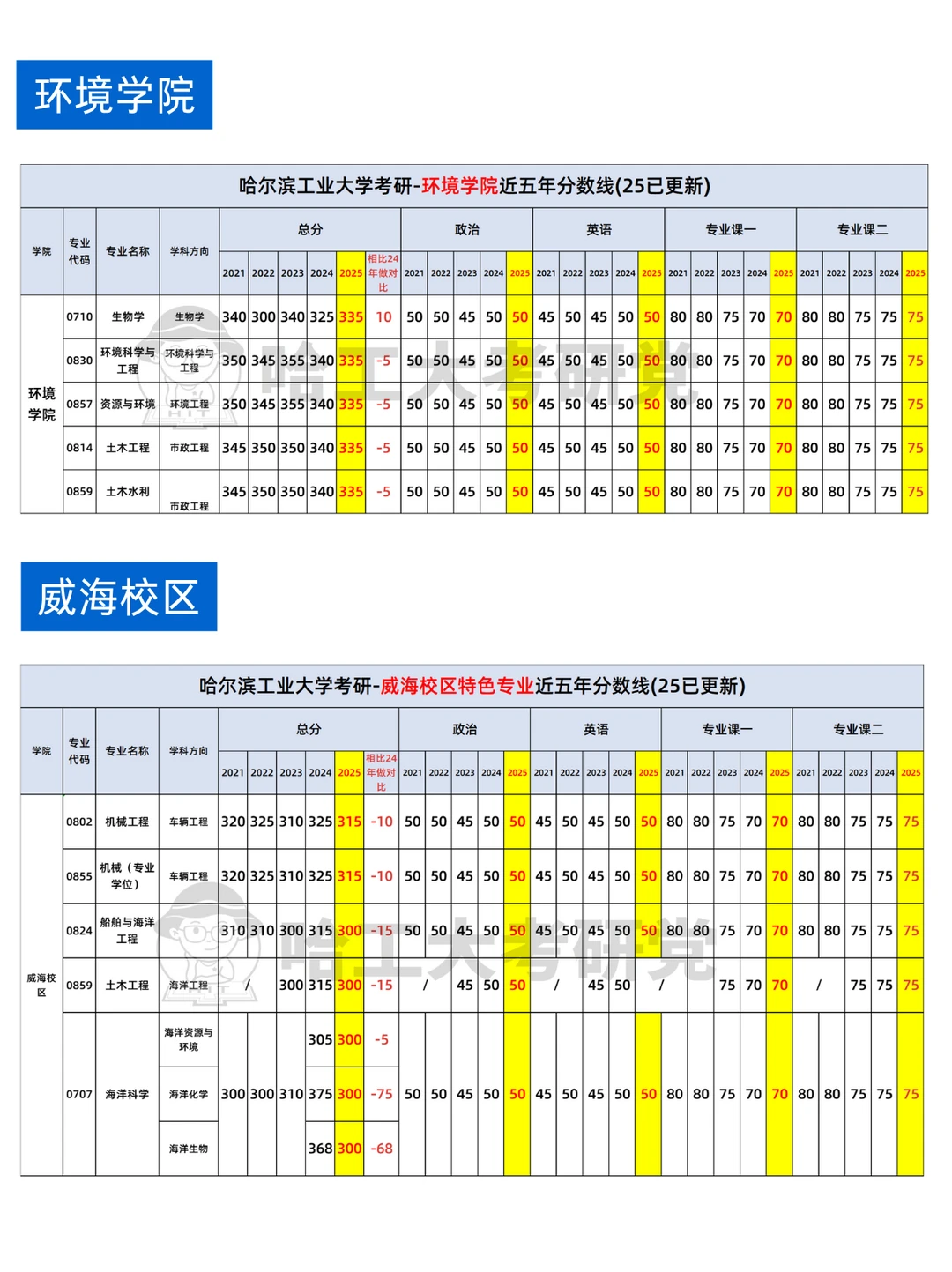 哈尔滨工业大学各学院近五年分数线汇总！