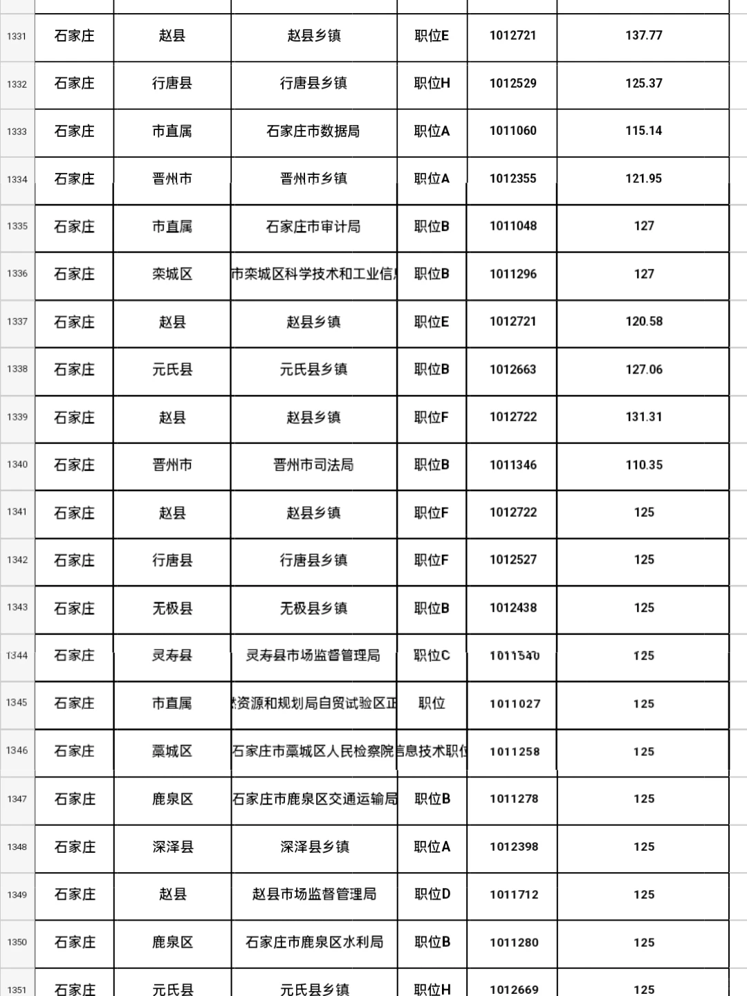 省考进面分数线｜石家庄