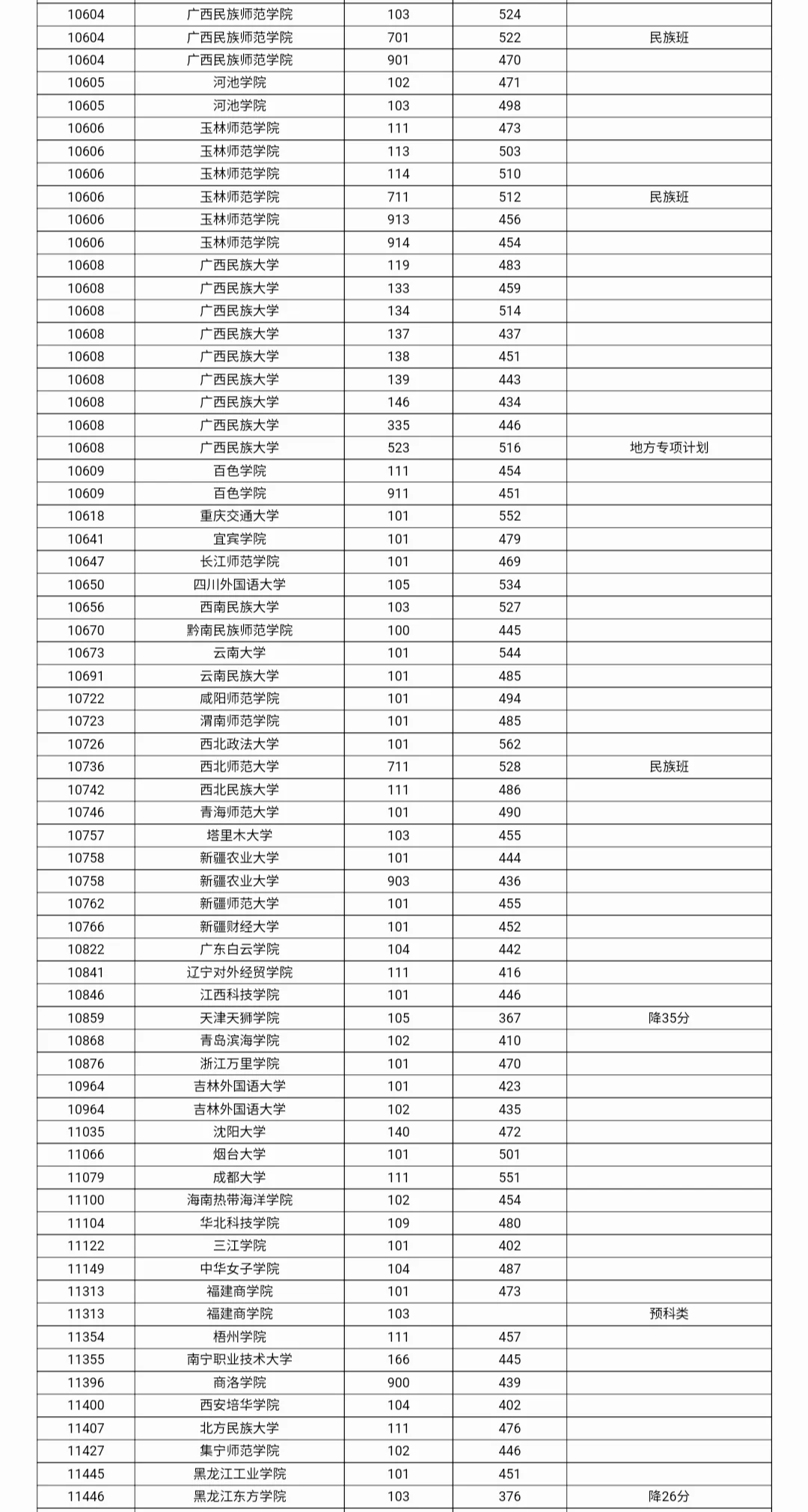 2025年本科普通批第一次征集最低分数线