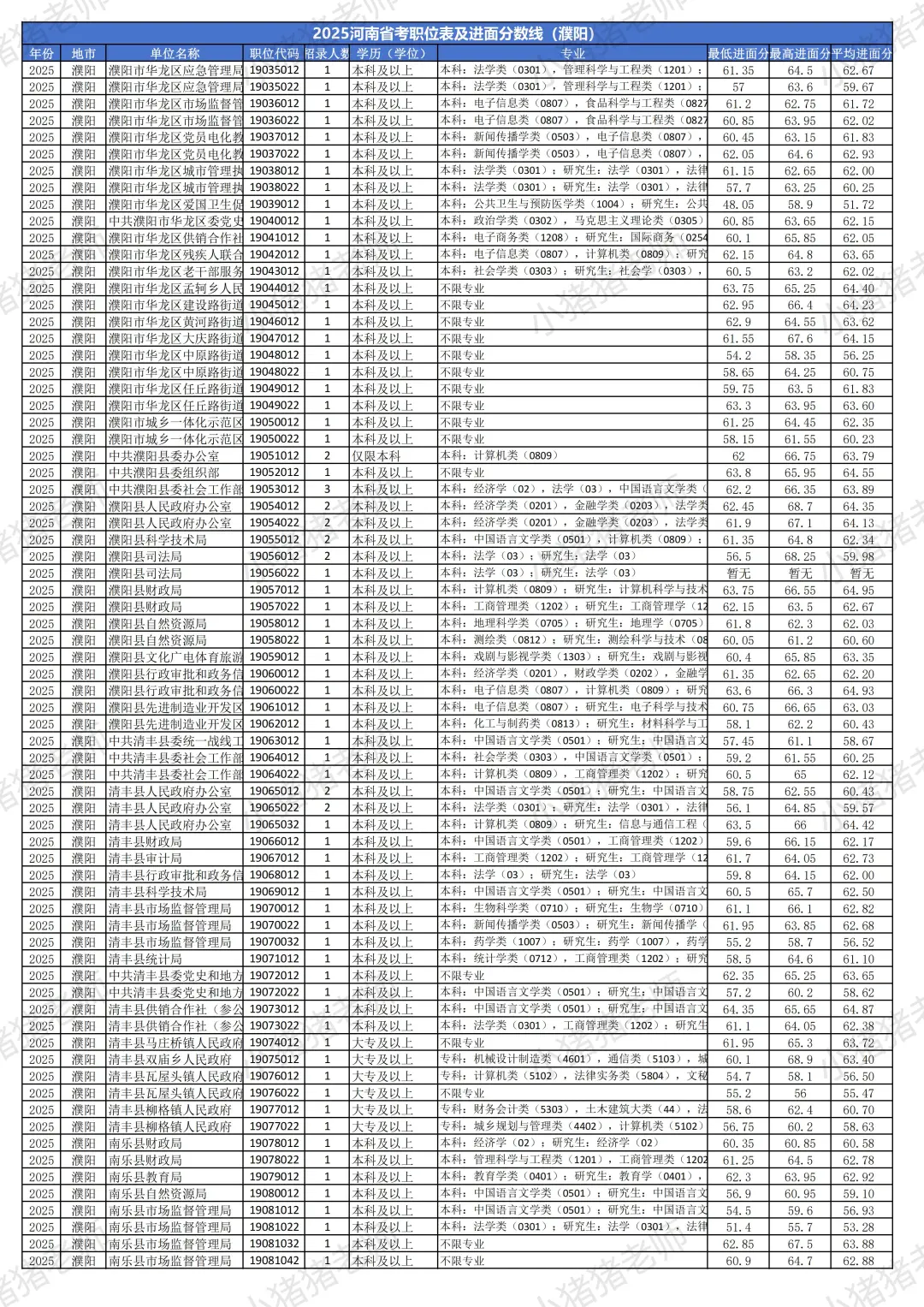 2025河南省考分数线揭秘（濮阳篇）