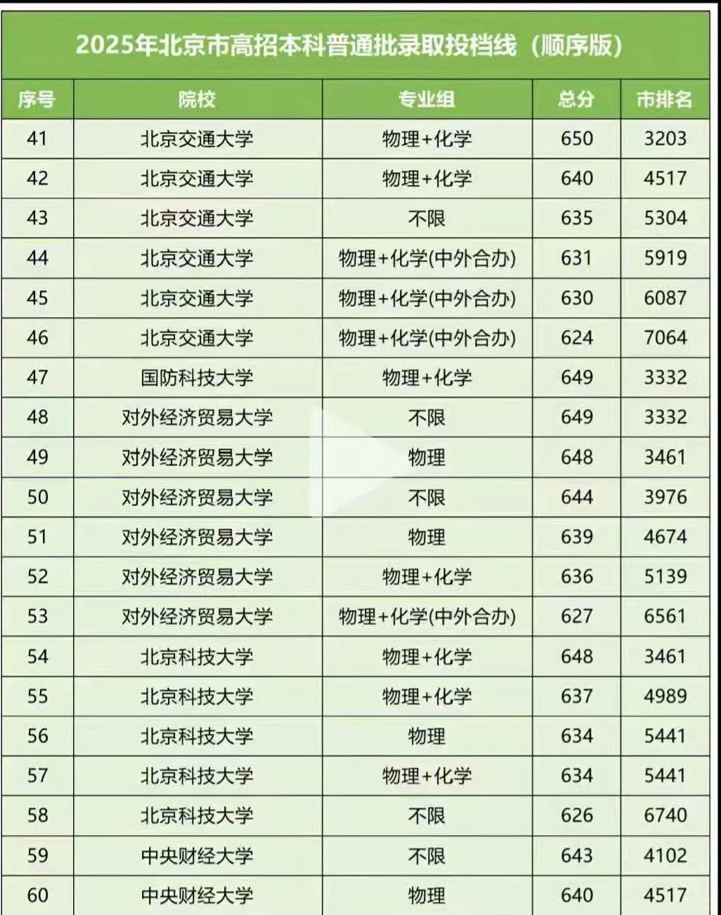 2025年北京市高招本科普通批录取投档线