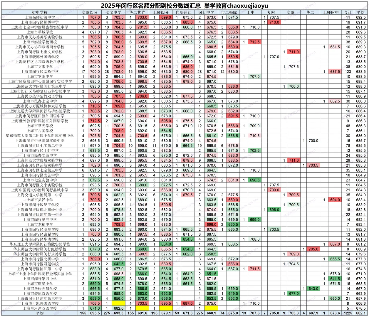 2025年上海中考闵行区分数线汇总.xlsx