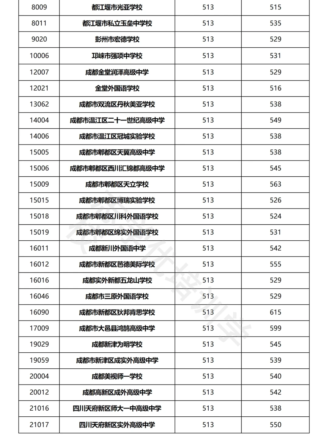 24?25年成都民办高中录取线对比！
