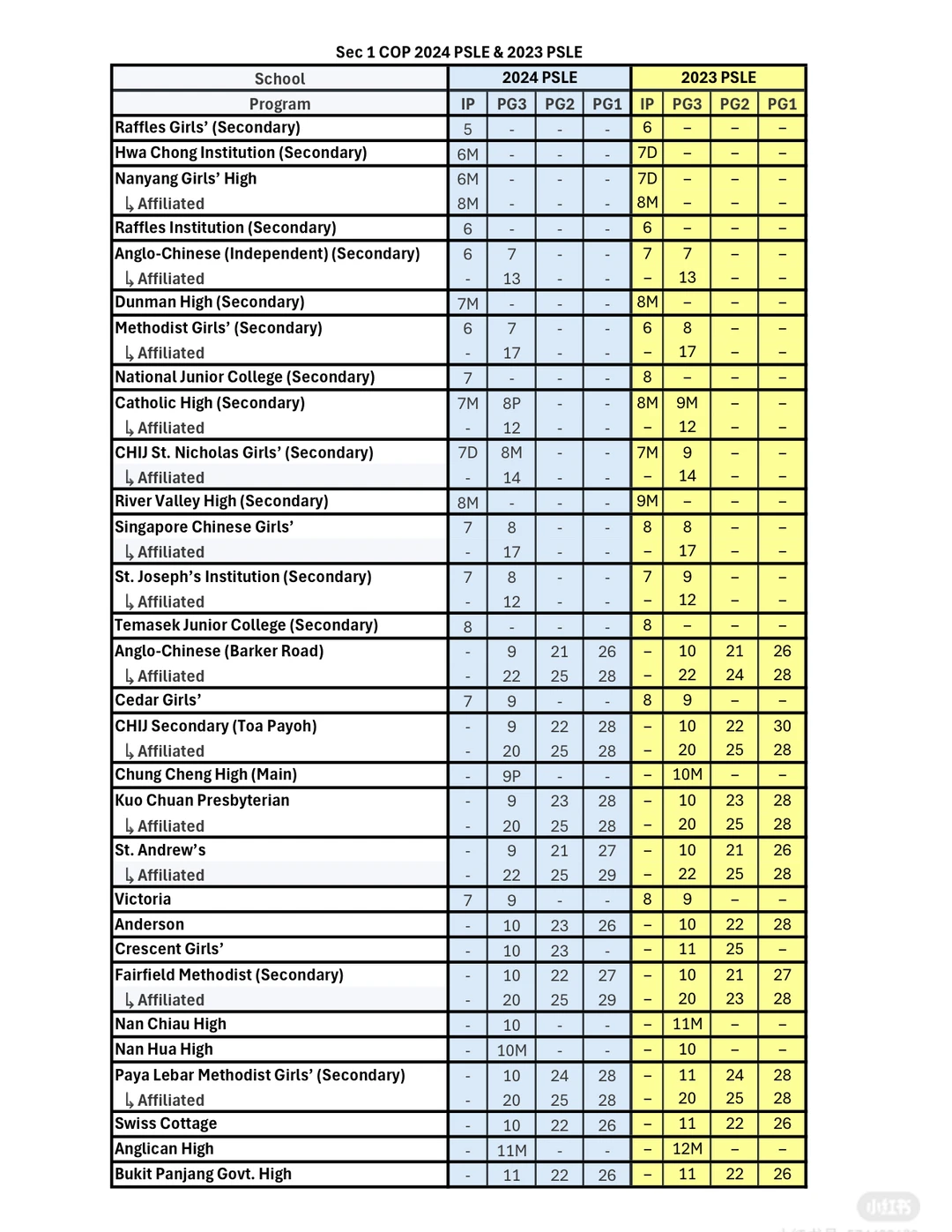 完整PSLE COP分数线去年+前年 （全部学校）