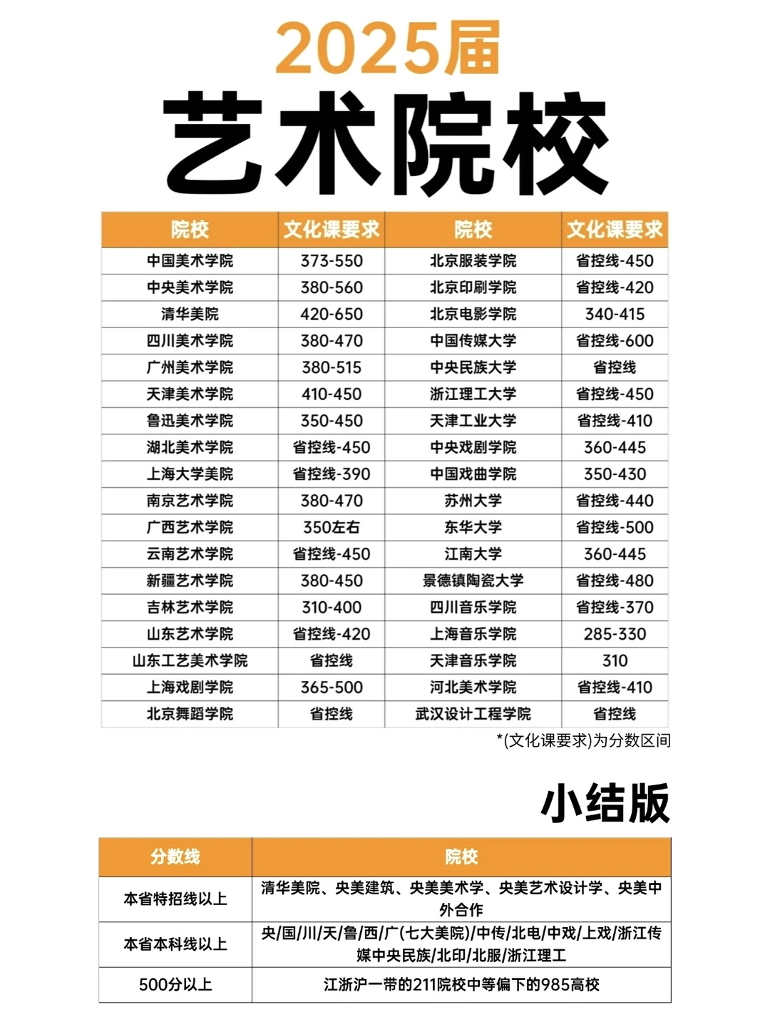 2025各省分数线统计