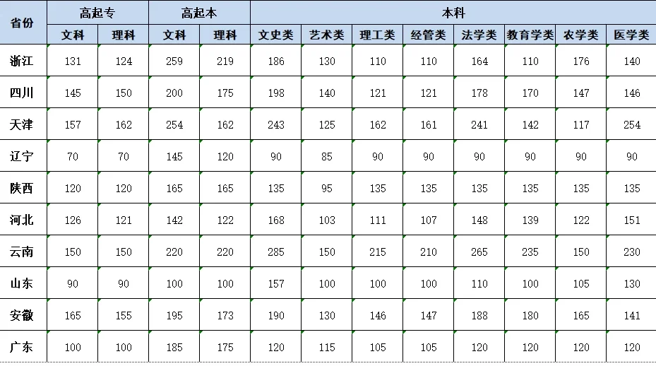 2025年成人高考录取分数线预测线