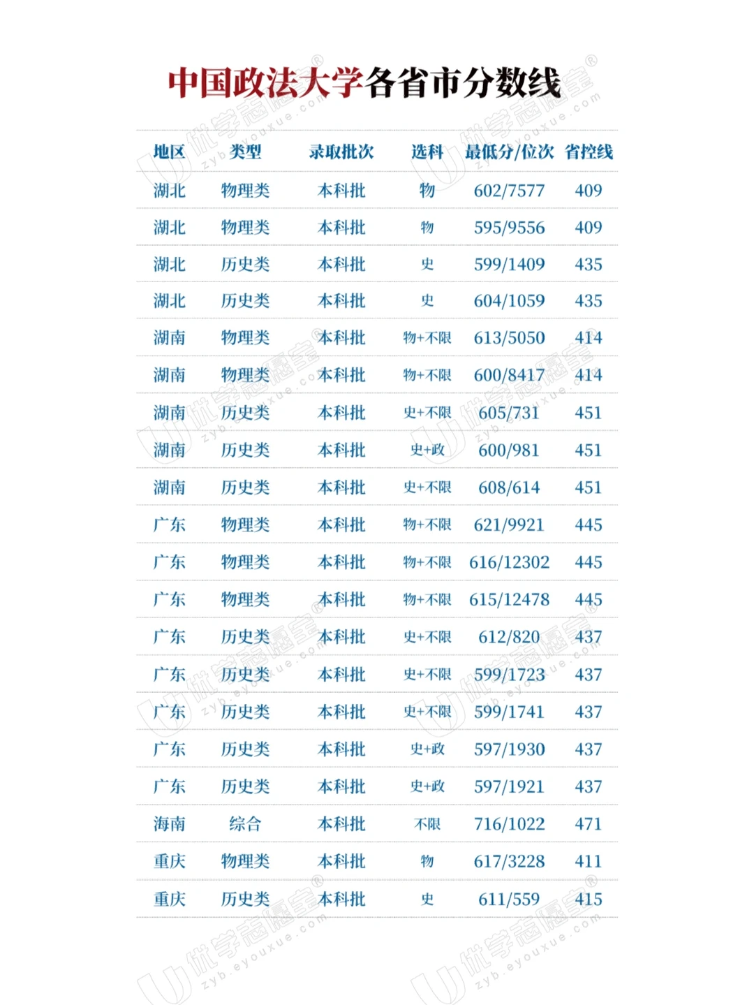 中国政法大学各省市分数线❗️