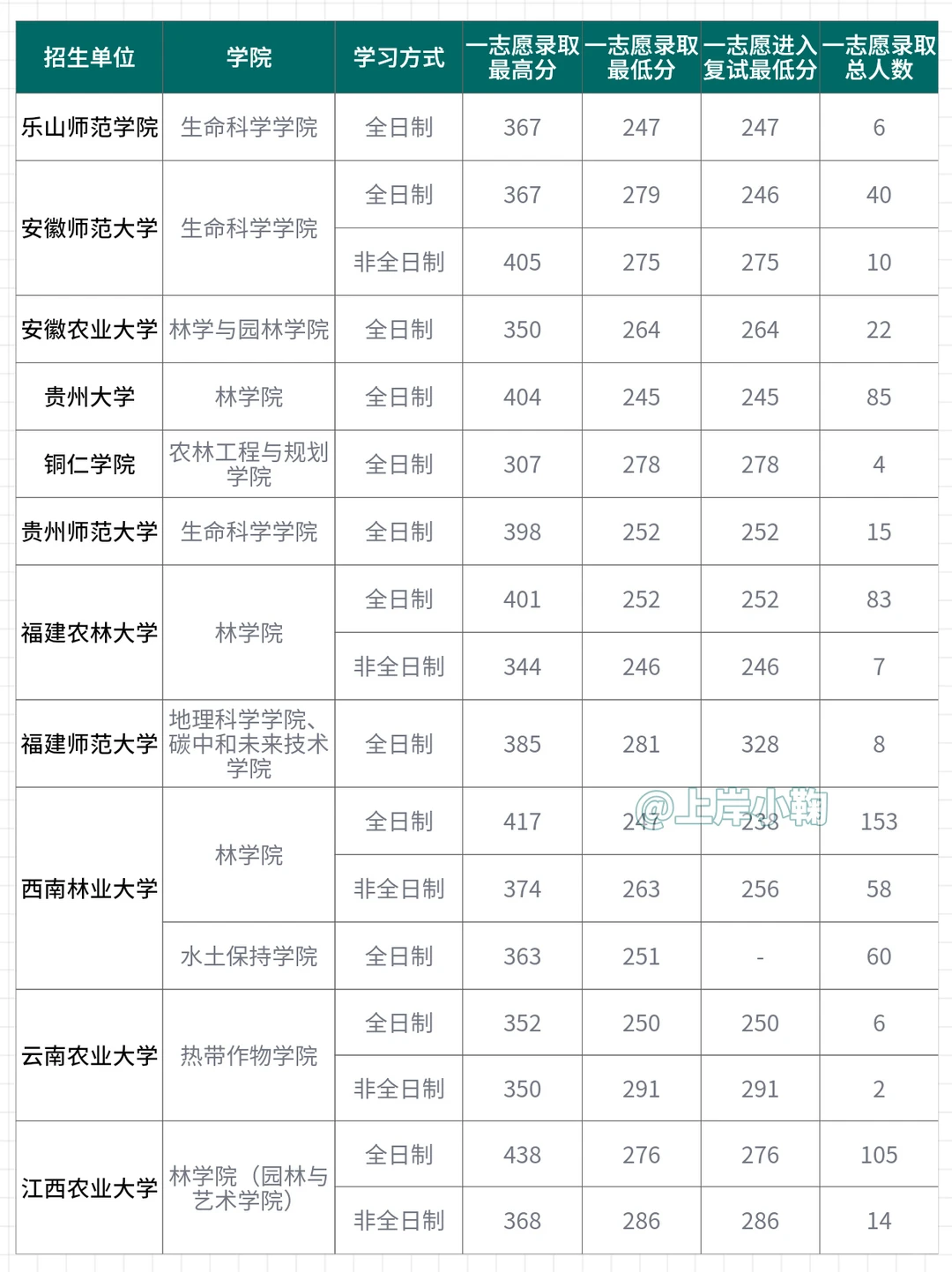 林业专硕25年录取分数分析
