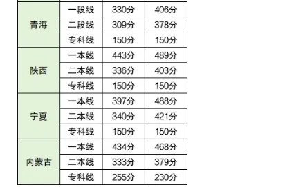 高考最新录取分数线公布！