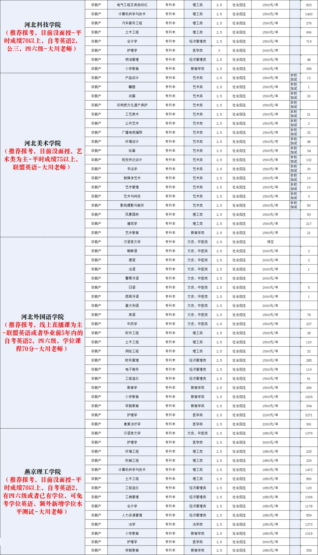 25年河北成考各个院校明细参考（新标准）