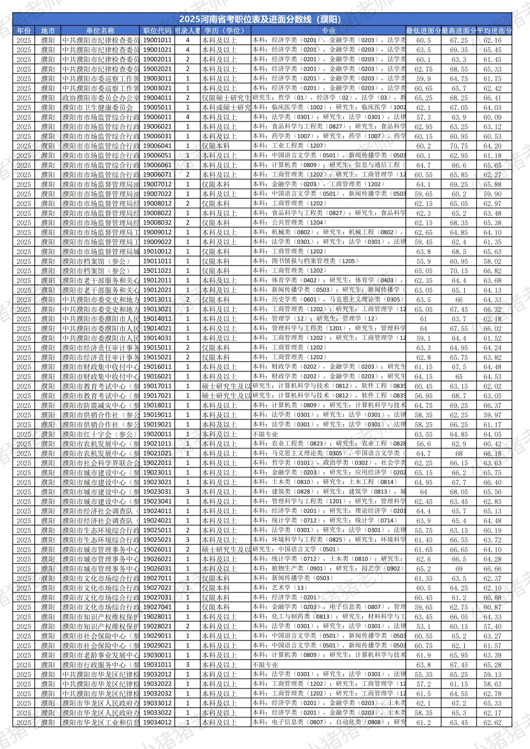 2025河南省考分数线揭秘（濮阳篇）