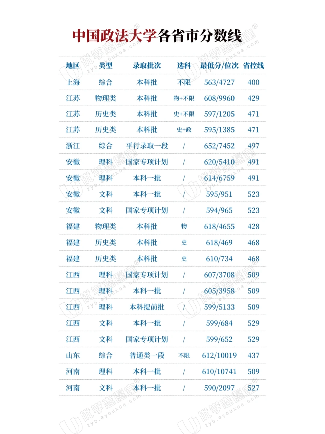 中国政法大学各省市分数线❗️