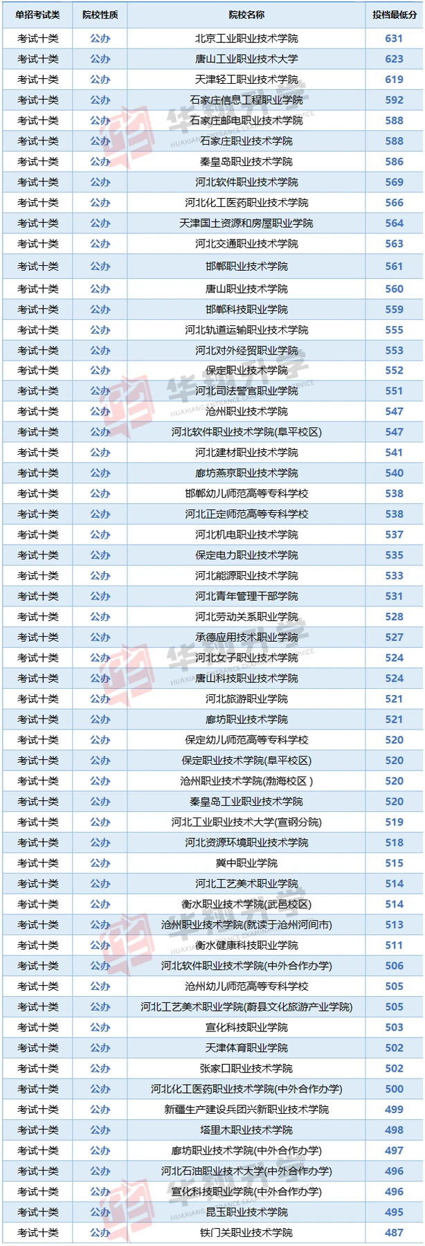 25年河北单招各大类各公办院校录取线