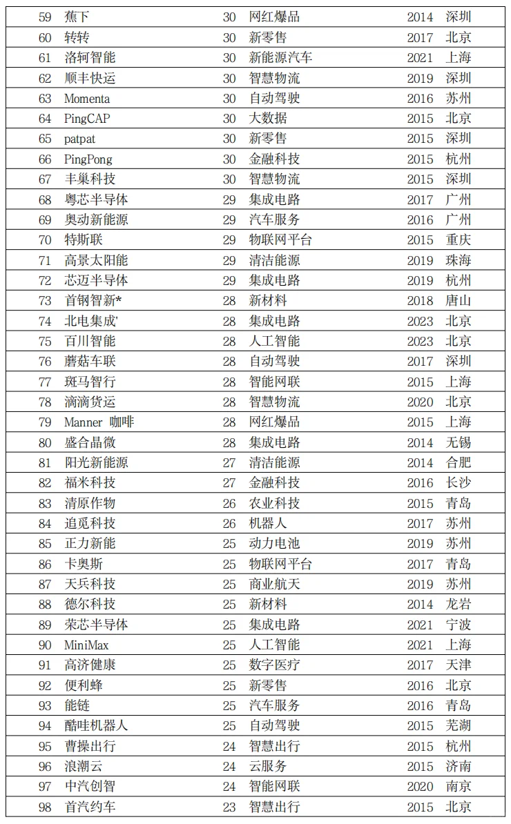 独角兽企业名单汇总，名单中372家