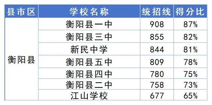 2025衡阳中考录取分数线得分率
