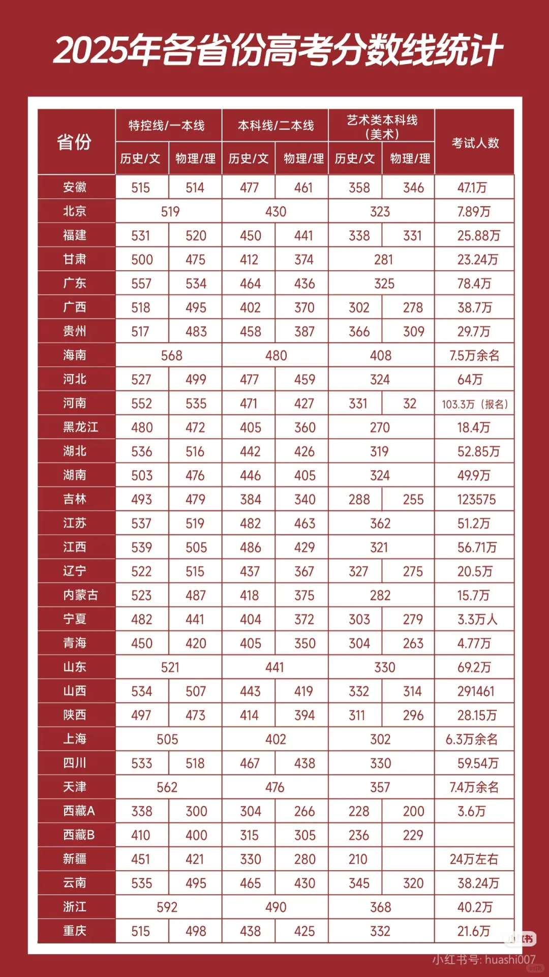 25年各省高考分数