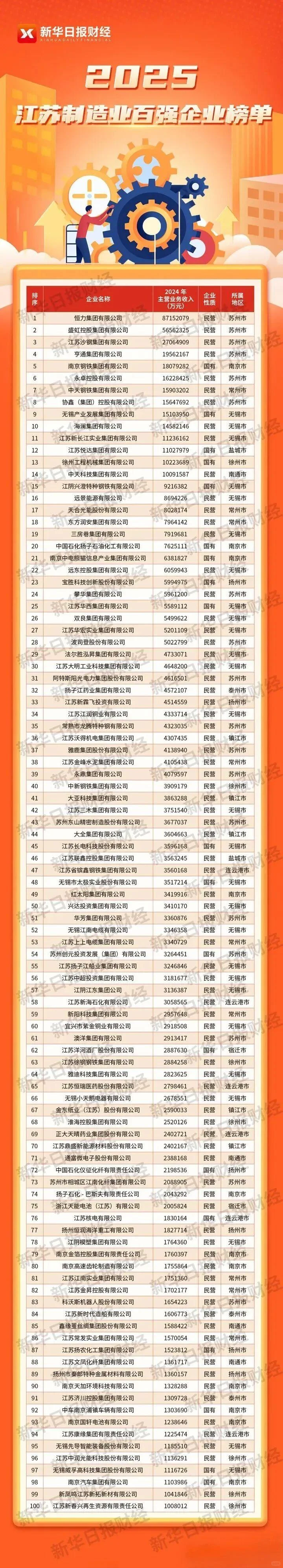 2025年江苏百强企业榜，留苏毕业生须知