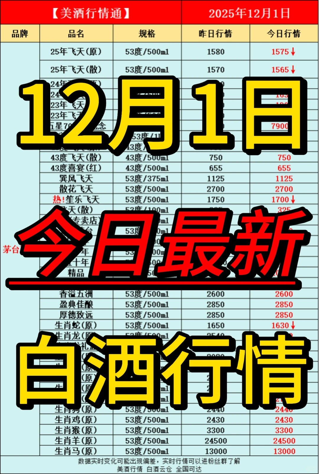 12月1日今日最新白酒行情速递✅