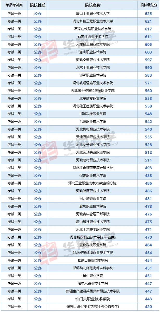 25年河北单招各大类各公办院校录取线