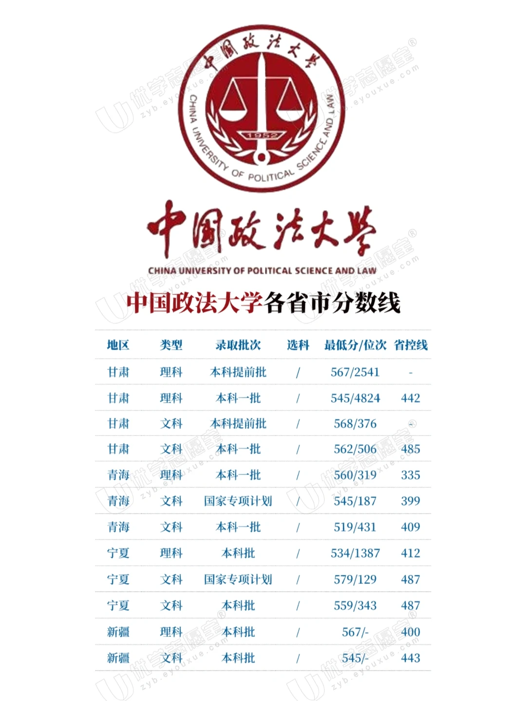 中国政法大学各省市分数线❗️