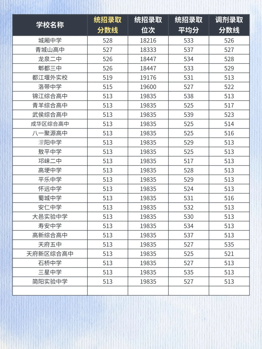 杀疯了！25成都高中录取分公布！