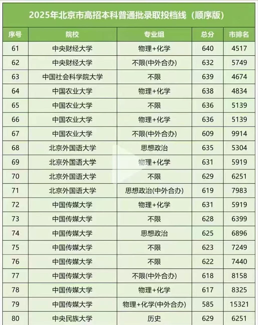2025年北京市高招本科普通批录取投档线