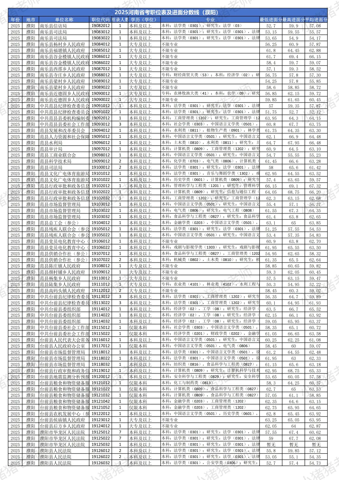 2025河南省考分数线揭秘（濮阳篇）