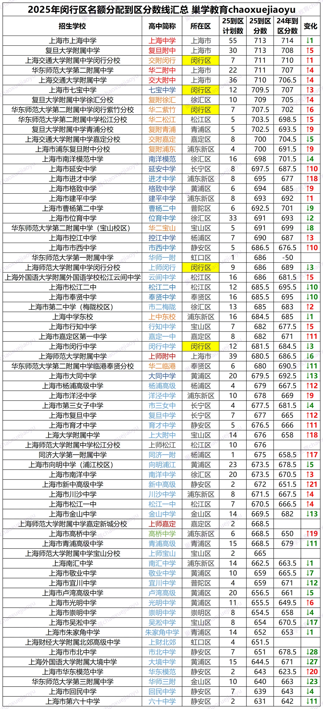 2025年上海中考闵行区分数线汇总.xlsx