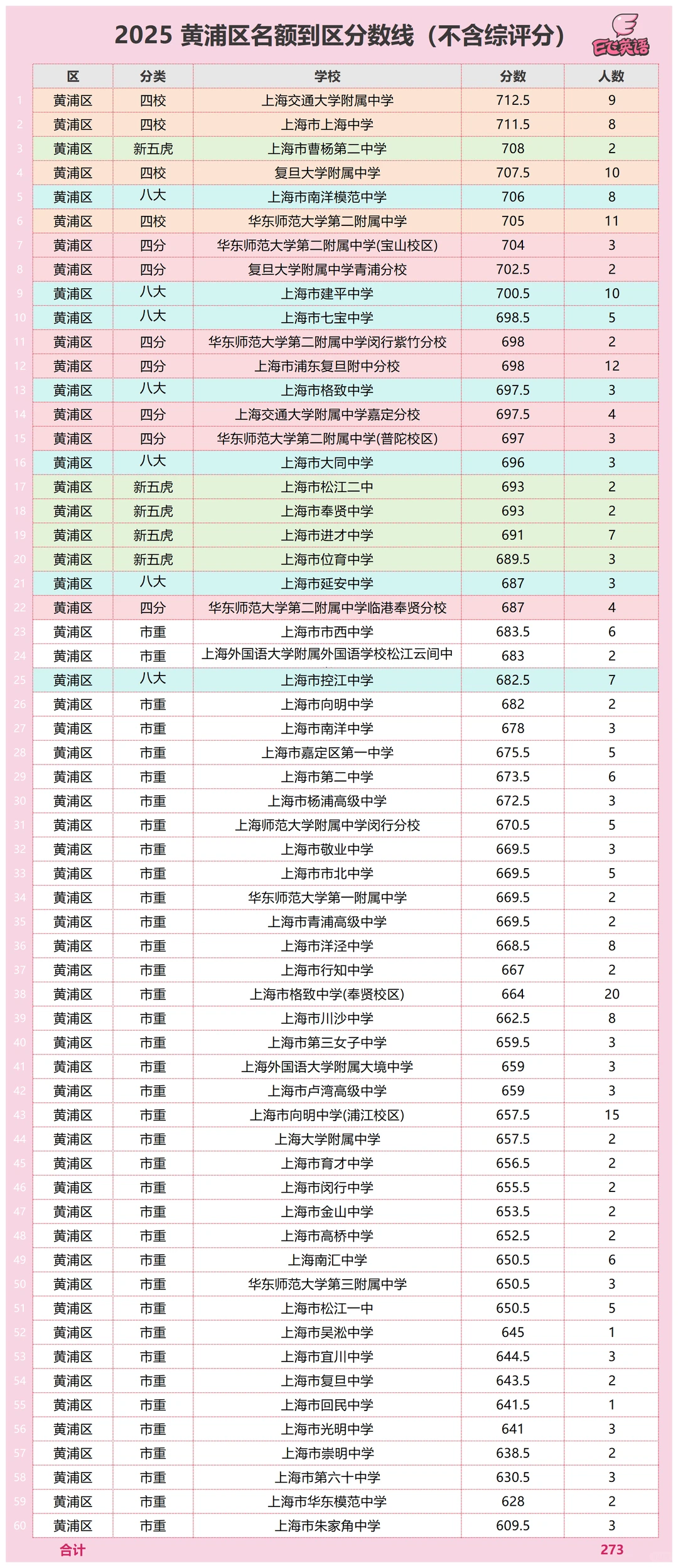 黄浦中考躺赢区名不虚传22.78%大同格致以上