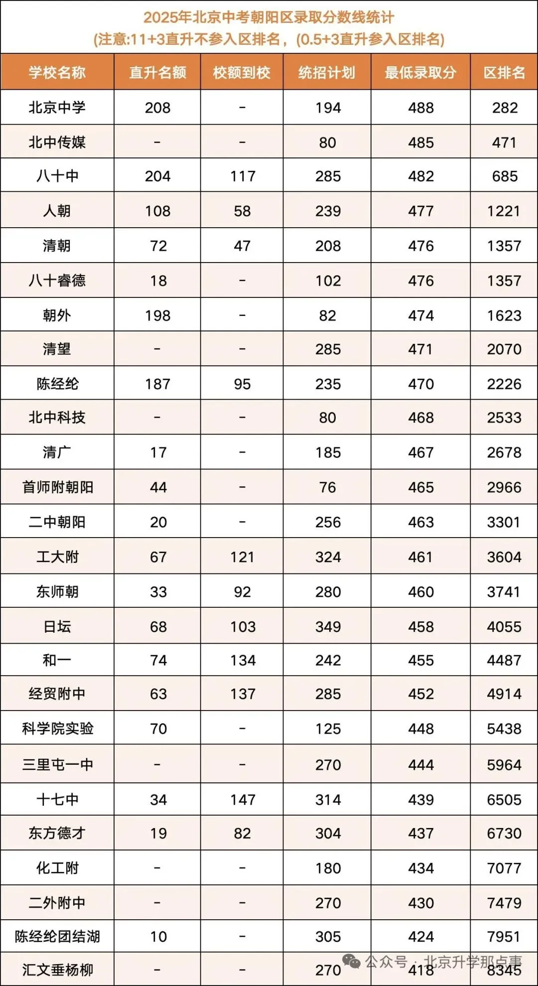 2025年北京各区中考录取分数线大揭秘
