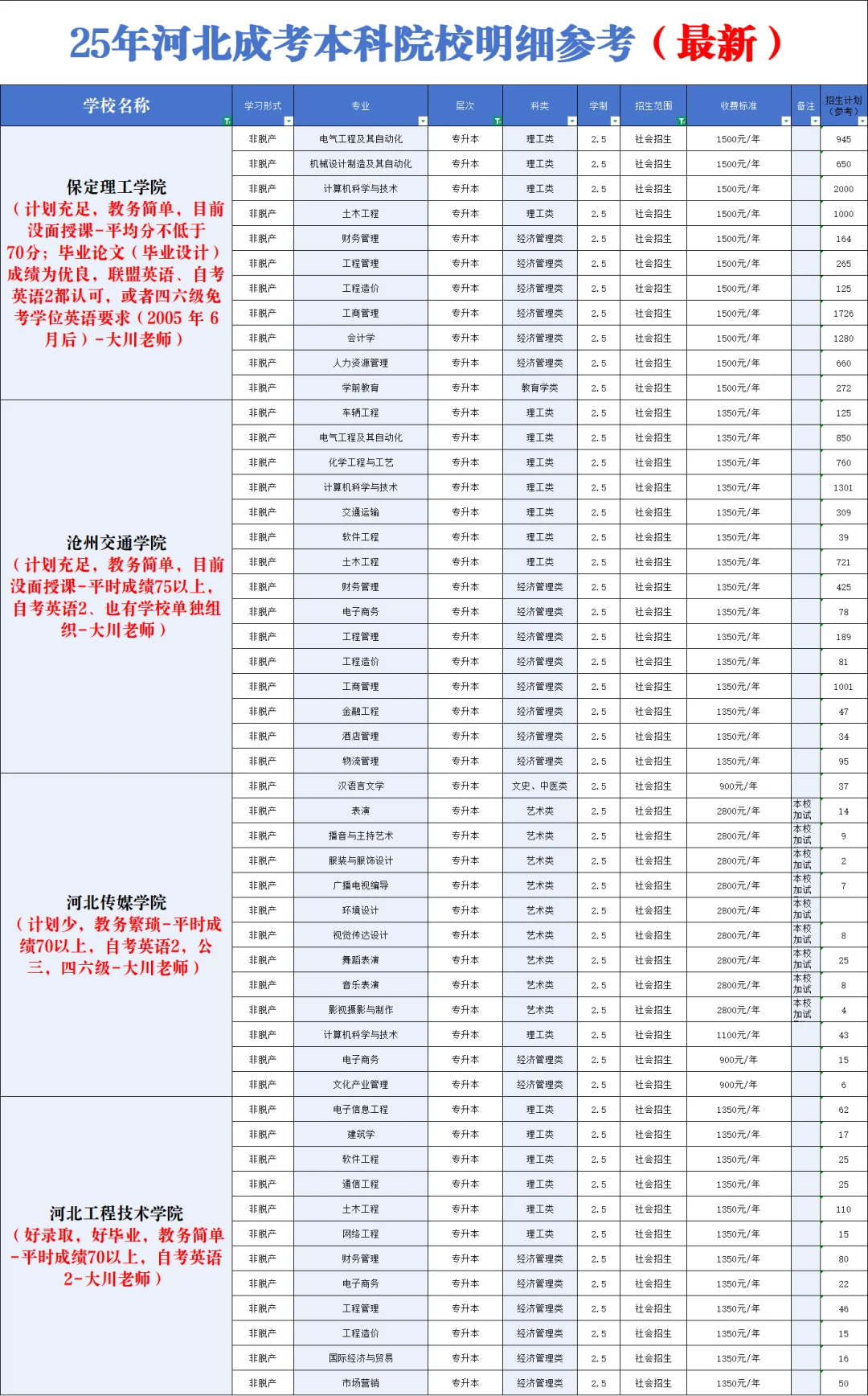 25年河北成考各个院校明细参考（新标准）